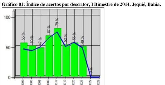 Gráfico 01: Índice de acertos por descritor, I Bimestre de 2014, Jequié, Bahia. 