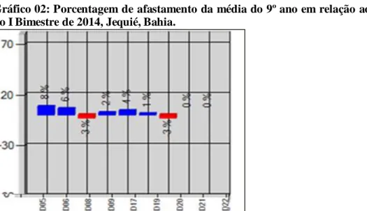 Gráfico 02: Porcentagem de afastamento da média do 9º ano em relação ao estado da Bahia,  no I Bimestre de 2014, Jequié, Bahia