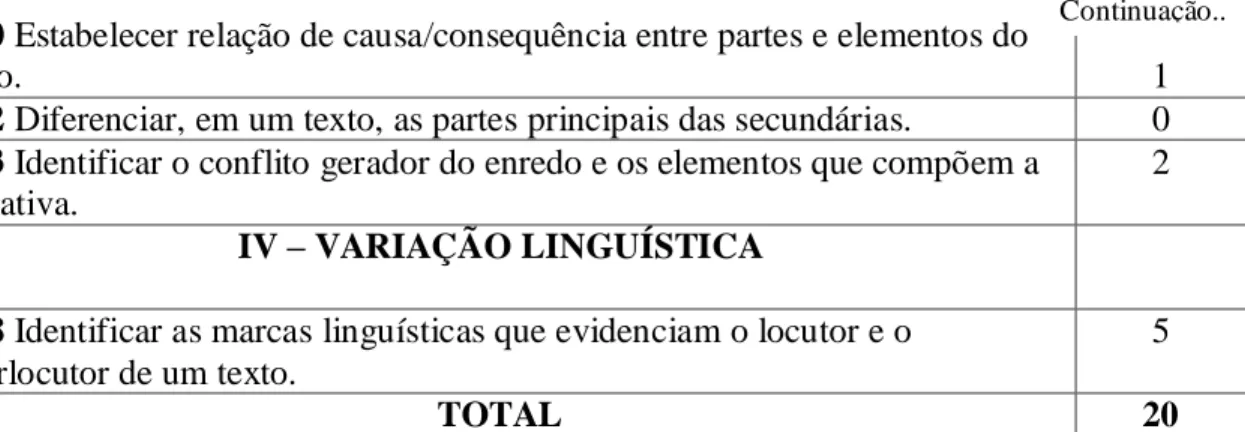 Gráfico 03: Índice de acertos por descritor, II Bimestre de 2014, Jequié, Bahia.  