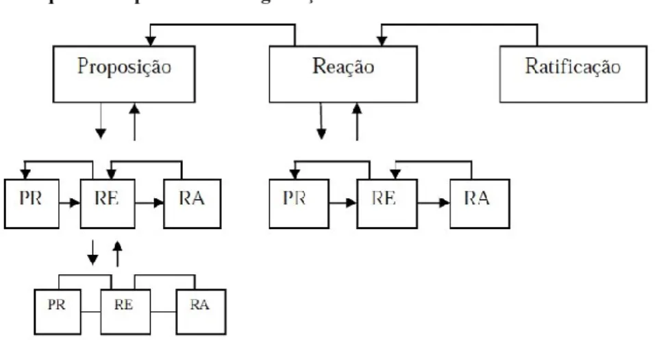 Figura 5 – Esquema do processo de negociação