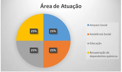 Figura 1 – Área de Atuação da Entidade 