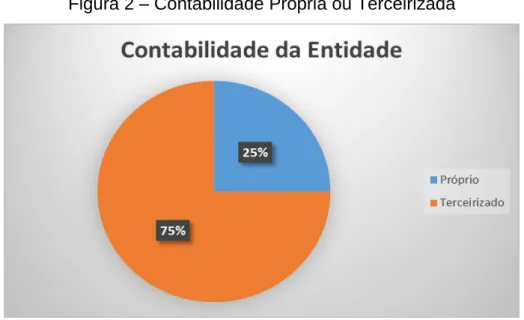 Figura 2 – Contabilidade Própria ou Terceirizada 
