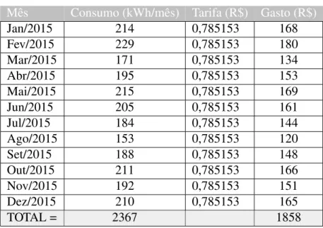 Tabela 1: Consumo Anual