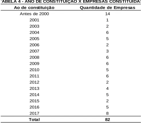 TABELA 4 - ANO DE CONSTITUIÇÃO X EMPRESAS CONSTITUÍDAS Ao de constituição Quantidade de Empresas