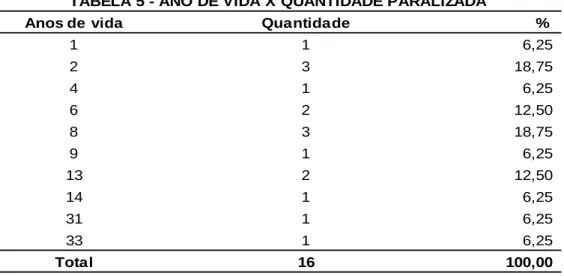 TABELA 5 - ANO DE VIDA X QUANTIDADE PARALIZADA