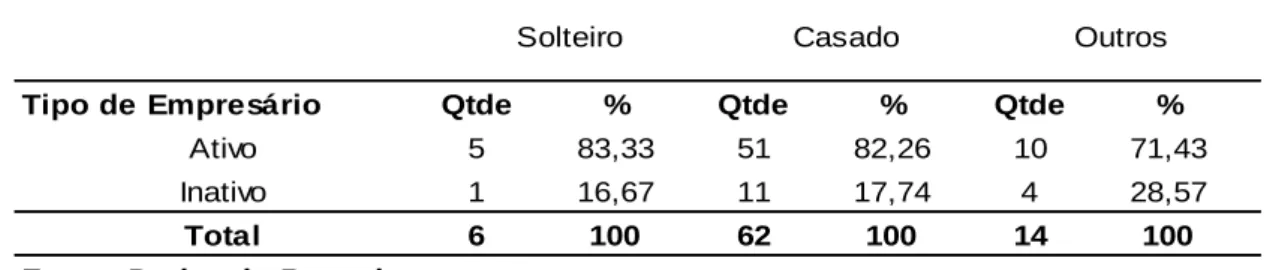TABELA 6 - RESUMO COMPARATIVO DO ESTADO CIVIL FINAL