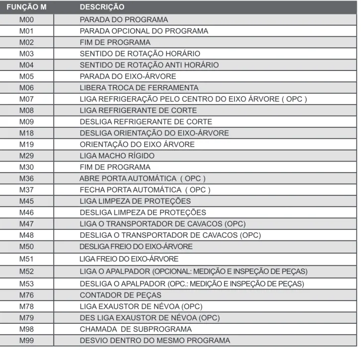 Tabela dos principais códigos M