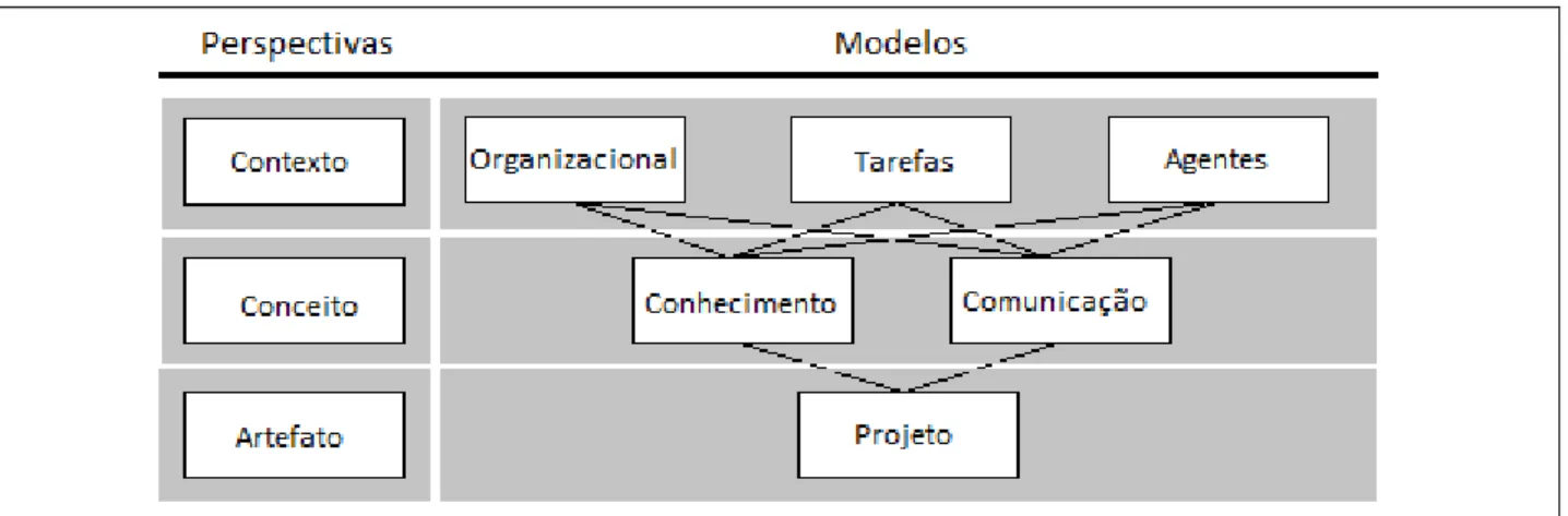 Figura 5. - Modelo do CommonKADS  Adaptado de Schreiber et al., (2000, p. 18) 