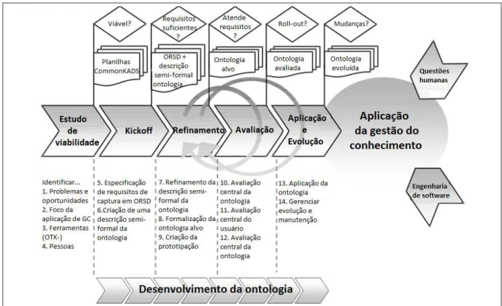 Figura 6. Processo de desenvolvimento OTK  Adaptado de Sure, Staab e Studer, 2003 
