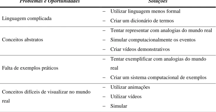 Tabela 25 - Planilha de problemas e oportunidades (PO-1) 