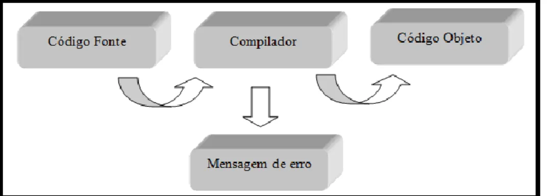 Figura 1 - Modelo de compilador.  