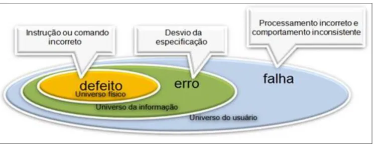 Figura 3. Definição de defeito, erro e falha. 