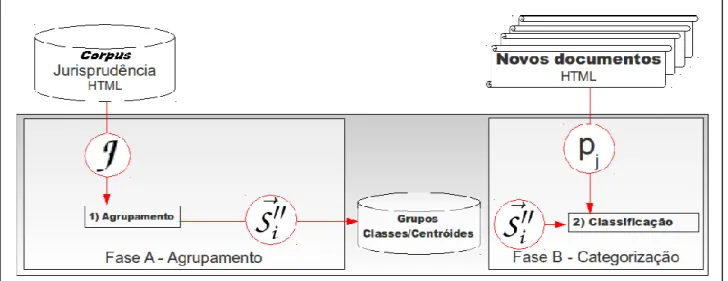 Figura 2 – Processo de Agrupamento e Classificação  Fonte: Furquim (2011). 
