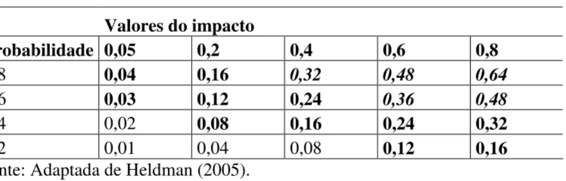 Tabela 1. Exemplo de Matriz de Probabilidade e Impacto 