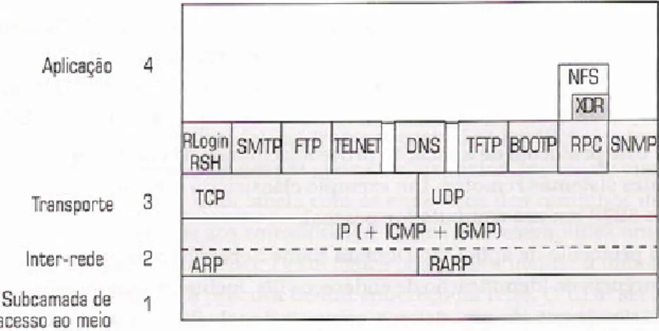 Figura 6 – Arquitetura Transmission Control Protocol/Internet Protocol (TCP/IP). (DANTAS, 2002, 119) 