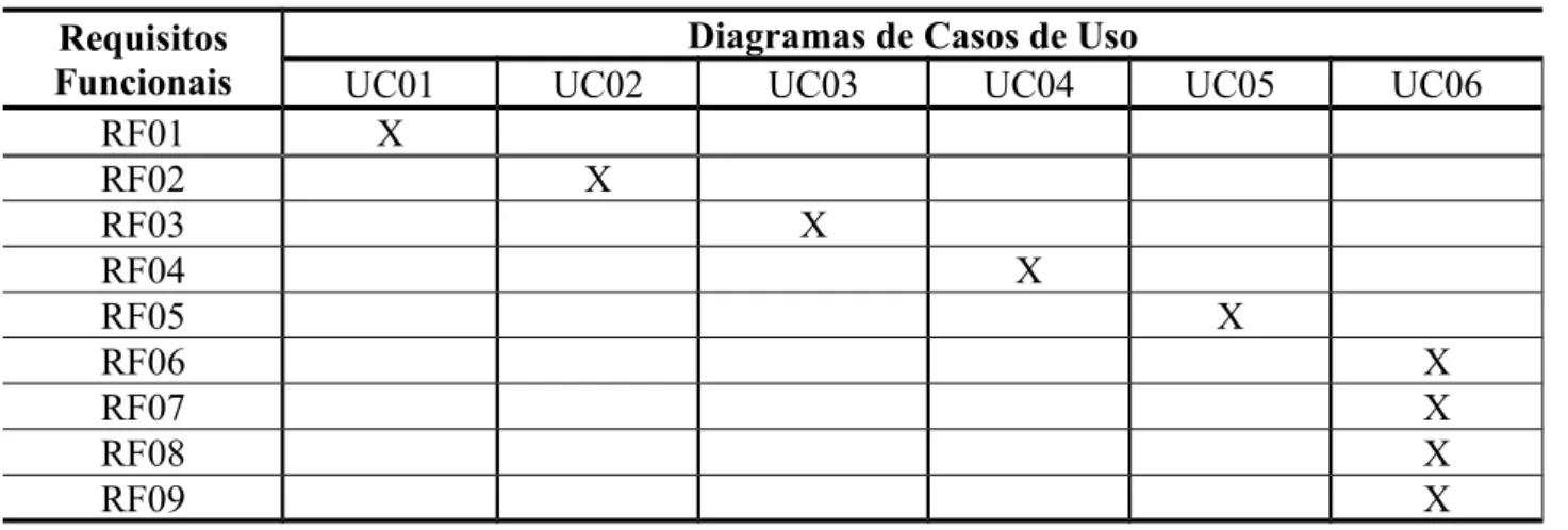 Tabela 4. Matriz Requisito Funcional e Diagrama de Casos de Uso.
