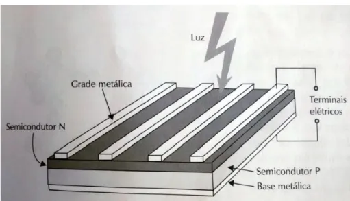 Figura 1: Estrutura de uma célula fotovoltaica. 