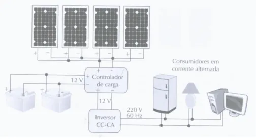 Figura  5:  Organização  de  um  sistema  fotovoltaico  autônomo  em  12v  para  a  alimentação  de  consumidores em corrente alternada 