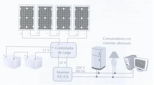 Figura  6:  Organização  de  um  sistema  fotovoltaico  autônomo  em  24v  para  a  alimentação  de  consumidores em corrente alternada 