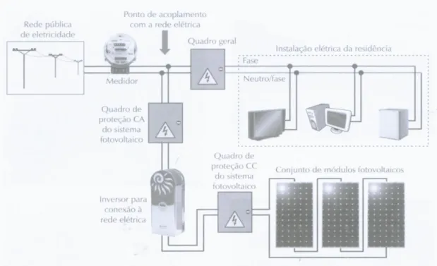 Figura  7:  Organização  e  componentes  de  um  sistema  fotovoltaico  residencial  conectado  a  rede elétrica 