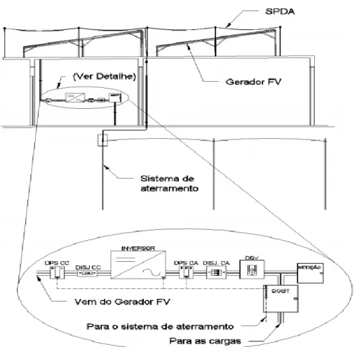 Figura 10: Desenho de uma instalação típica de dispositivo de proteção para SFCR.