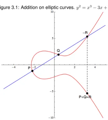 Figure 3.1: Addition on elliptic curves. y 2 = x 3 − 3x + 5.