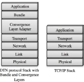 Figure 2 – Differences between a DTN and TCP/IP network stack (extracted from [4]). 