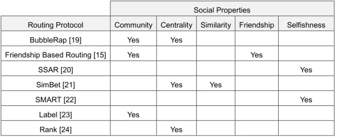 Table 1 is based on [11] and [18] and shows a number of social-aware protocols that make use of these  properties to improve their routing decisions