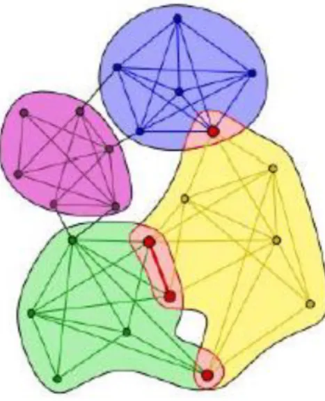 Figure 8 – Example of k-clique communities with k=4 (extracted from [25]). 