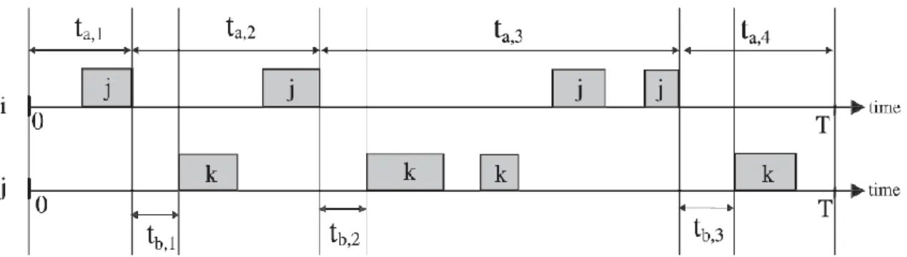 Figure 10 – Encounter history between nodes i and j in the upper graph and between j and k in the lower  graph (extracted from [15])