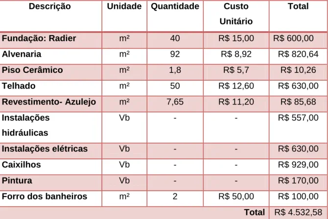Tabela 1:Consumos equivalentes nos dois sistemas 