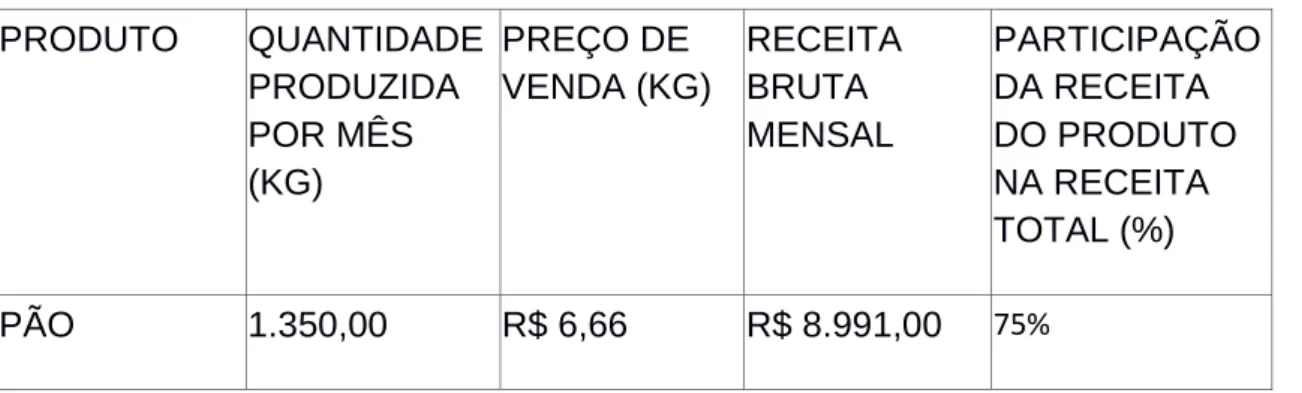 Tabela 1: Quantidade produzida e receita auferida 