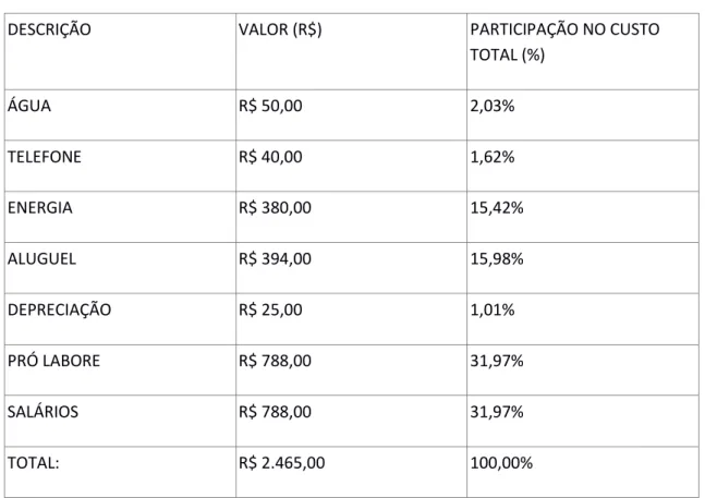 Gráfico 2: Composição dos custos e despesas 