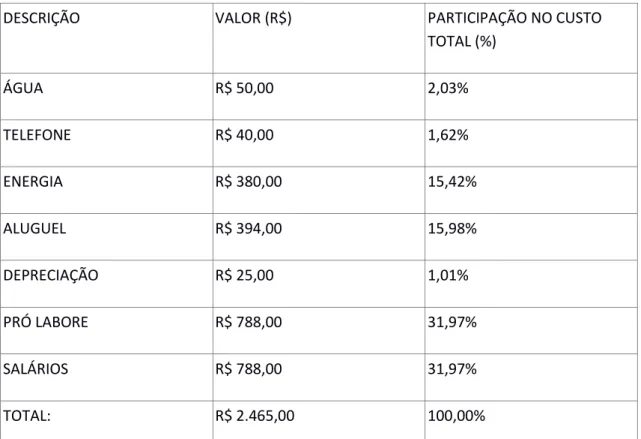 Tabela 2: Composição dos Custos e despesas 