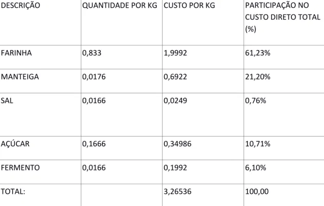Tabela 4: Composição do custo direto do pão de Doce 