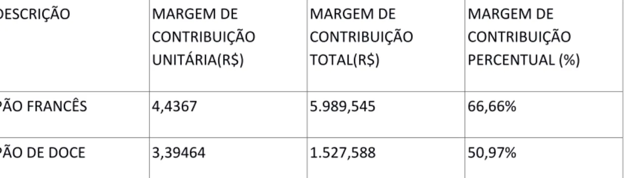 Tabela 6: Comparação das Margens de Contribuição 