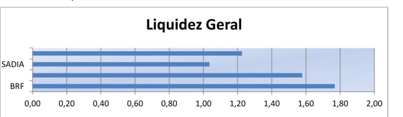 Gráfico 06: Liquidez Geral 
