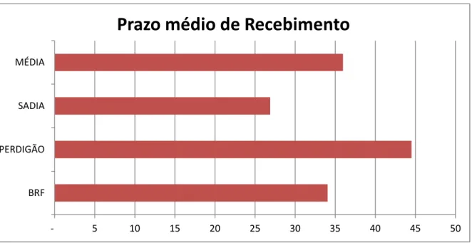 Gráfico 10: Prazo Médio de Estoques 