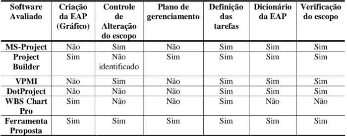 Tabela 3. Funcionalidades dos softwares avaliados e da ferramenta proposta  Software 