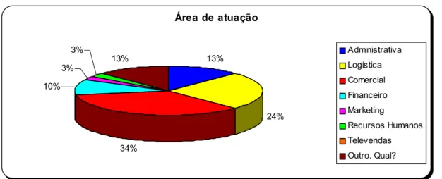 Gráfico 3 – Áreas de atuação 