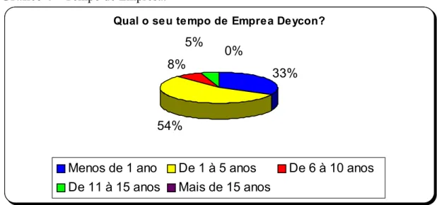Gráfico 4 – Tempo de Empresa.  