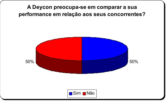 Gráfico 8 - Performance em relação à concorrência 