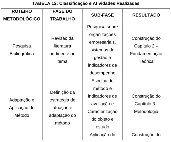 TABELA 12: Classificação e Atividades Realizadas  ROTEIRO 