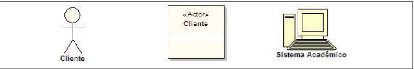 Figura 2. Representação de atores. 