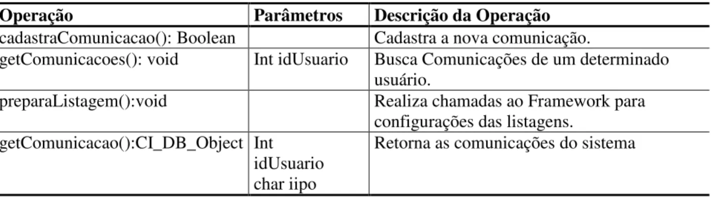 Tabela 4. Operações da classe Comunicacoes_Model 