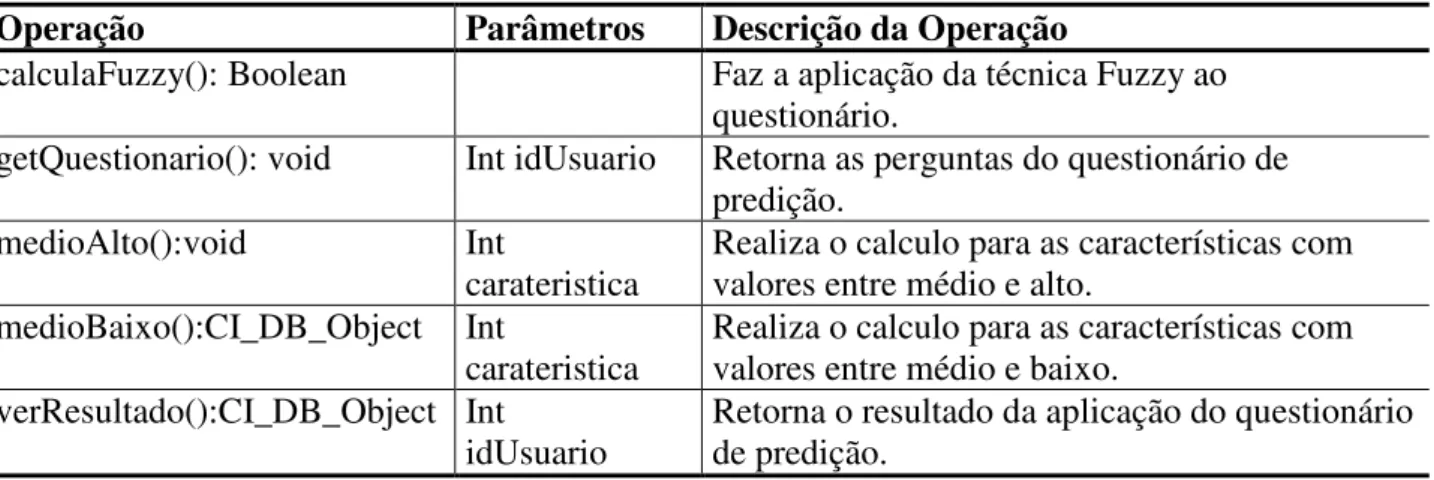 Tabela 5. Operações da classe Questionario_Model 