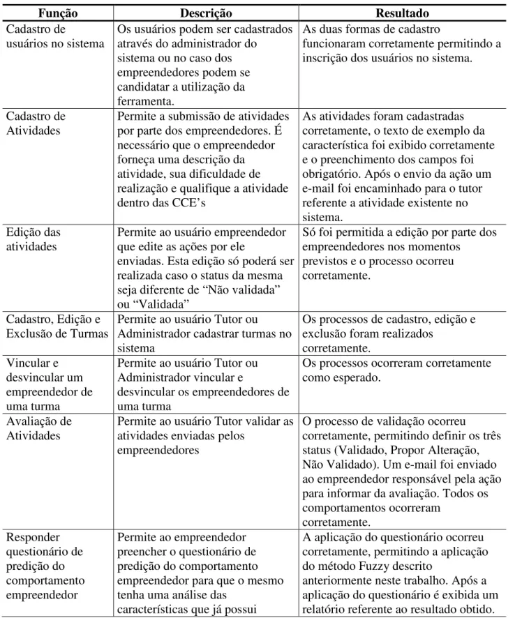 Tabela 18. Testes de funcionalidade da ferramenta TUTOR. 