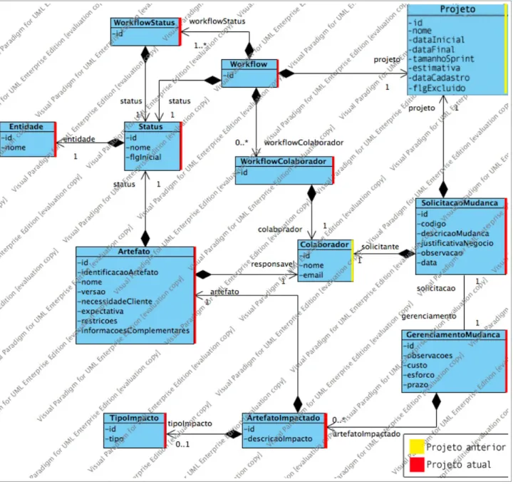 Figura 8. Diagrama de classes: Gerenciamento de Mudanças 