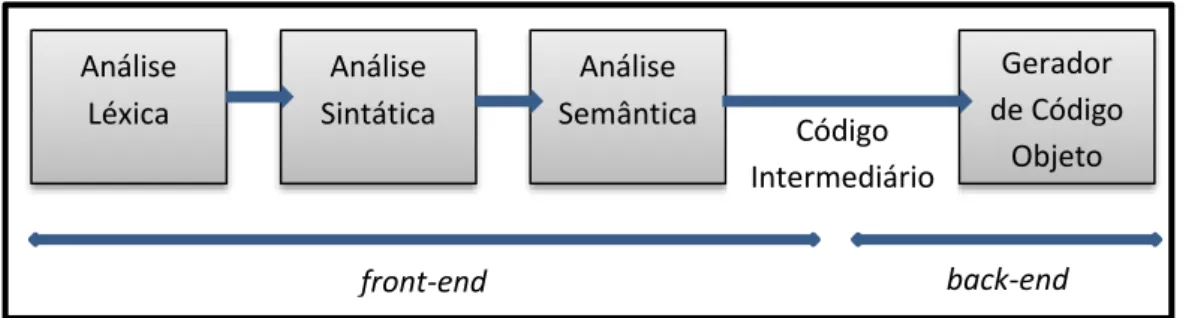 Figura 1. Estrutura lógica do front-end de um tradutor. 