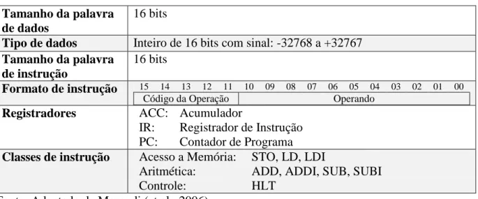 Tabela 2. Arquitetura BIP I. 